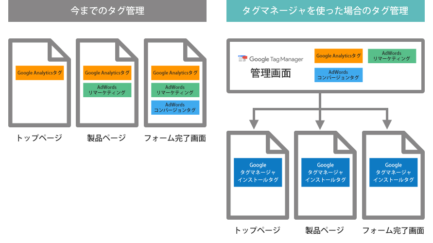 tagmanager2