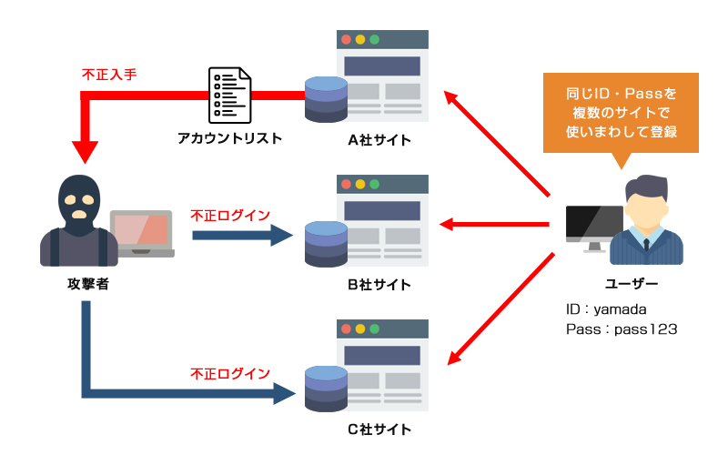 パスワードリスト攻撃の概要