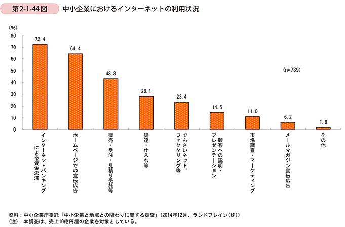 中小企業におけるインターネットの利用状況