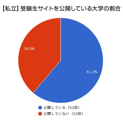 【私立】受験生サイトを公開している大学の割合