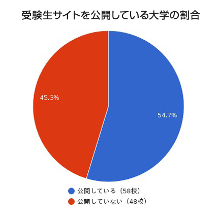 受験生サイトを公開している大学の割合