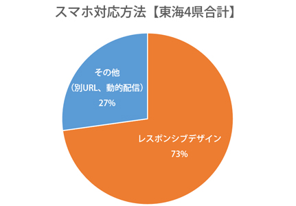 円グラフ：静岡県、愛知県、岐阜県、三重県レスポンシブWebデザイン対応率73％