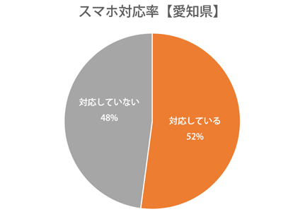 円グラフ：愛知県スマホ対応率52％