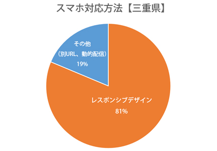 円グラフ：三重県レスポンシブWebデザイン対応率81％