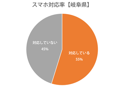 円グラフ：岐阜県スマホ対応率55％