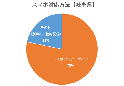 円グラフ：岐阜県レスポンシブWebデザイン対応率78％