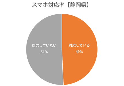 円グラフ：静岡県スマホ対応率49％