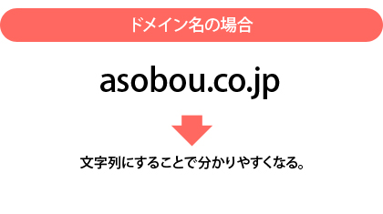 文字列にすることで分かりやすくなる。