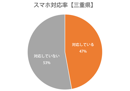 円グラフ：三重県スマホ対応率47％