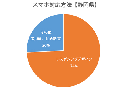 円グラフ：静岡県レスポンシブWebデザイン対応率74％