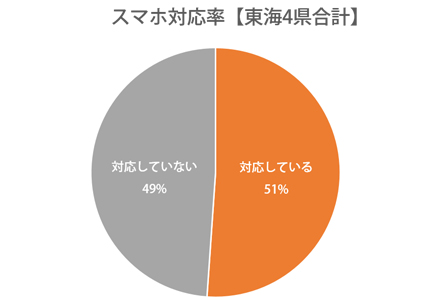 円グラフ：静岡県、愛知県、岐阜県、三重県スマホ対応率51％