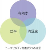 ユーザビリティを表す3つの概念「有効さ」「効率」「満足度」