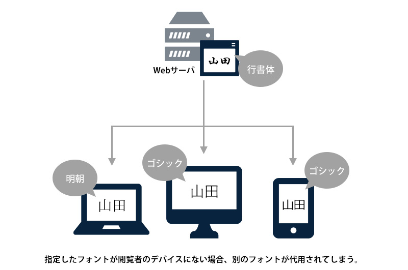 指定したフォントが閲覧者のデバイスにない場合、別のフォントが代用されてしまう。