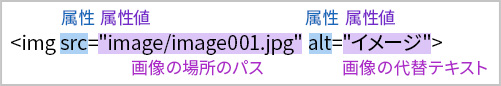 図：imgタグの場合の属性