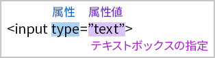 図：inputタグの場合の属性