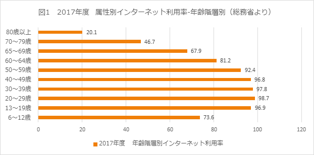 図1　2017年度　属性別インターネット利用率