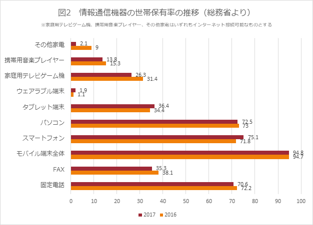 図2　情報通信機器の世帯保有率の推移