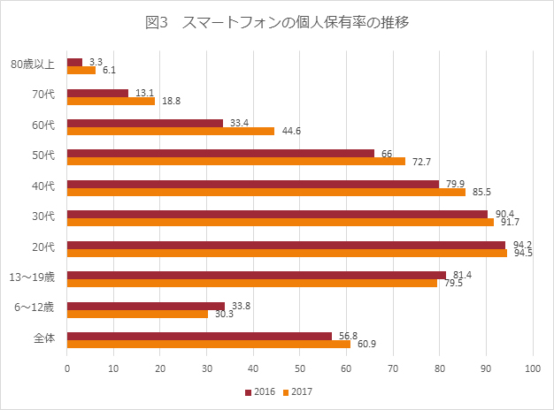 図3　スマートフォンの個人保有率の推移