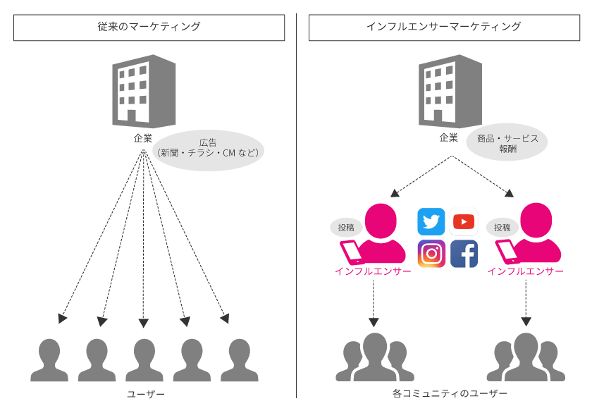 SNS上で広がりを見せるインフルエンサーマーケティングとは？ステルスマーケティングとの違いとは？ : ビジネスとIT活用に役立つ情報