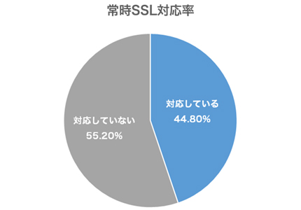 常時SSL対応