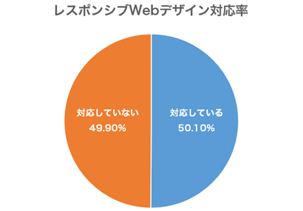 レスポンシブWEBデザイン対応