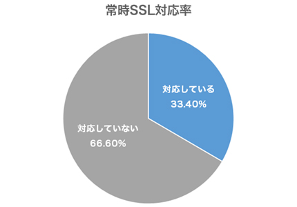 常時SSL対応