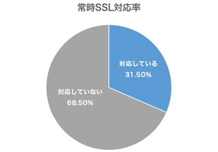 常時SSL対応