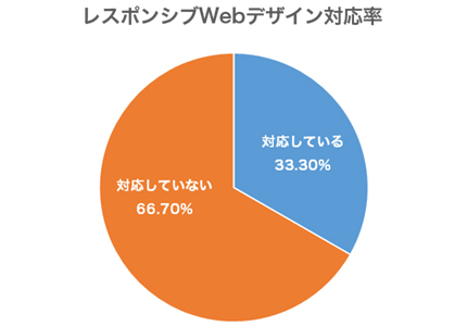 レスポンシブWEBデザイン対応