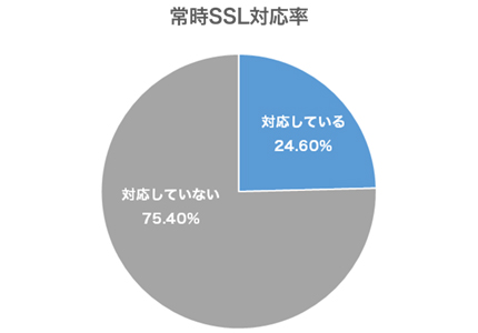 常時SSL対応