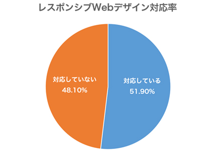 レスポンシブWEBデザイン対応