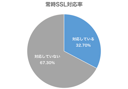 常時SSL対応