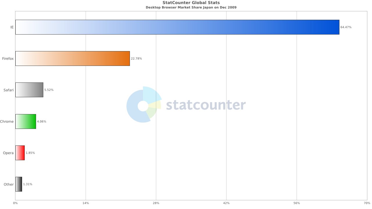 IEシェア64.47％