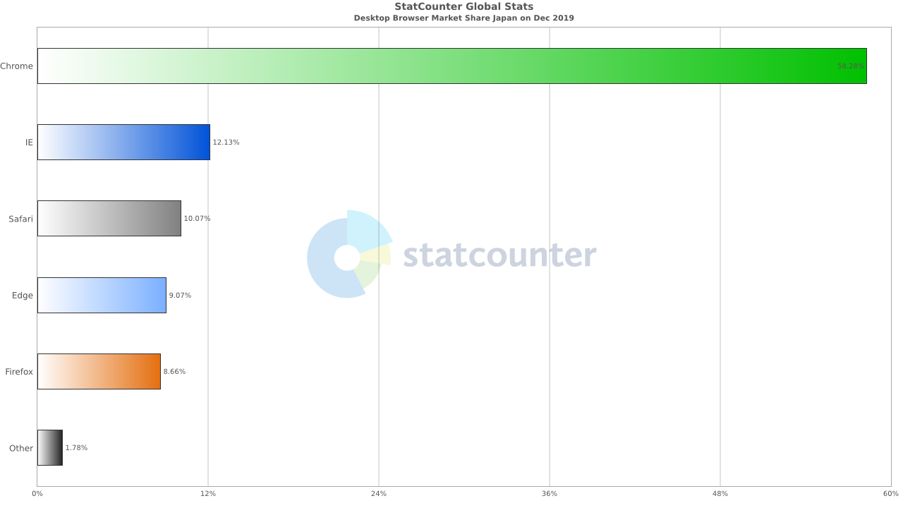 Chromeシェア58.28％