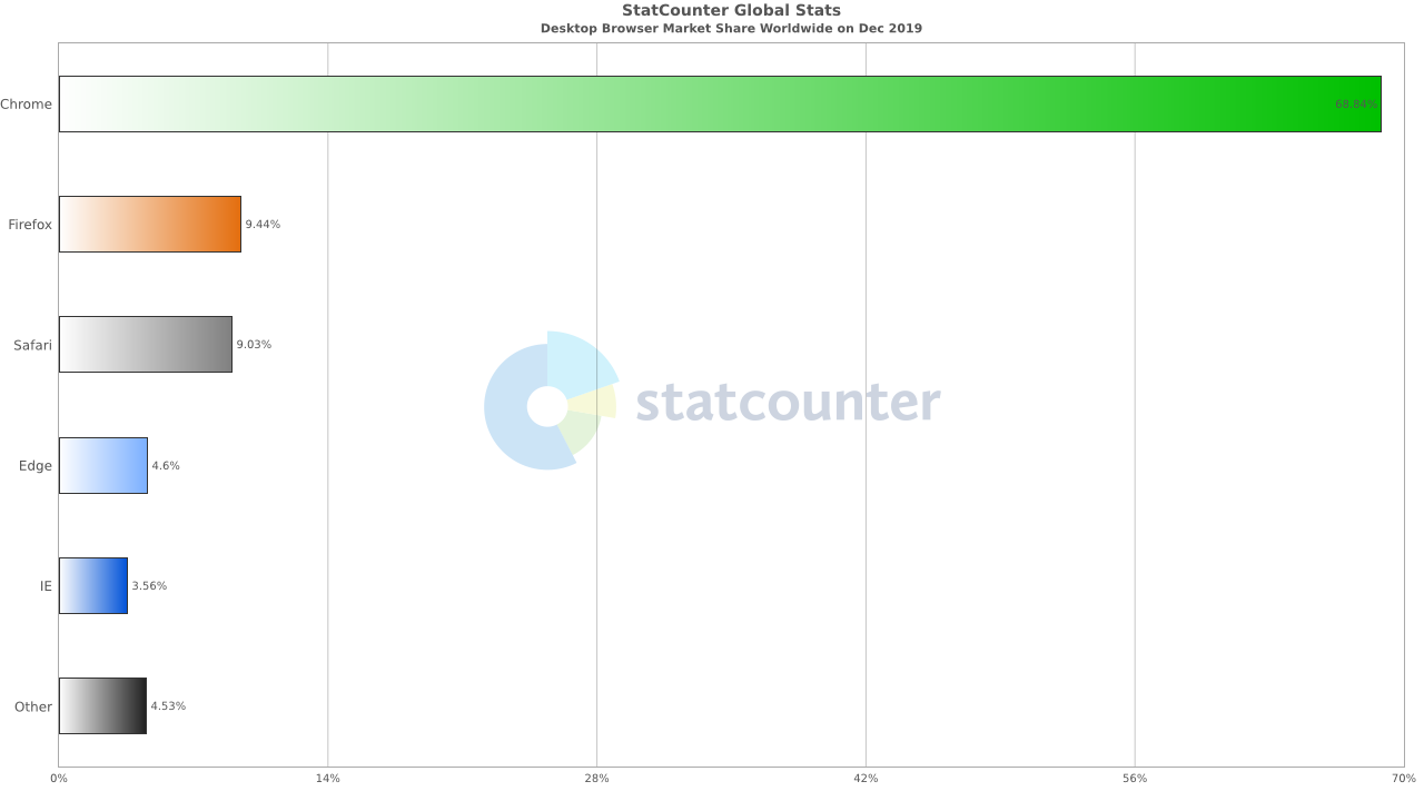 Chromeシェア68.84％