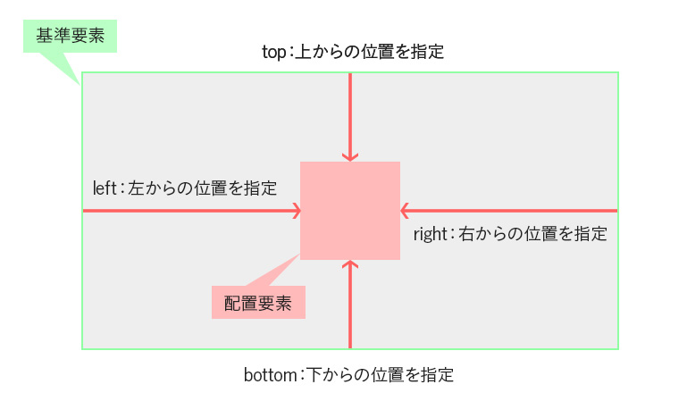 positionの指定