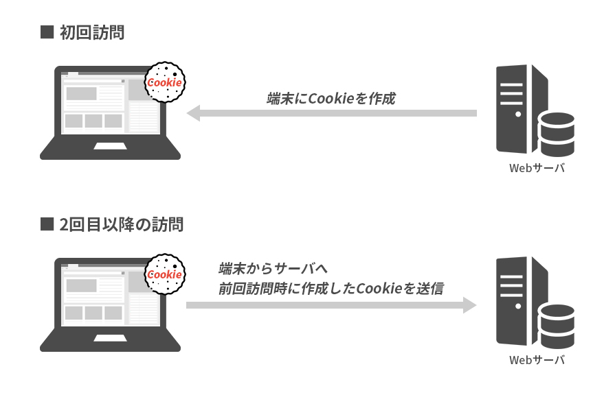 サード パーティ cookie