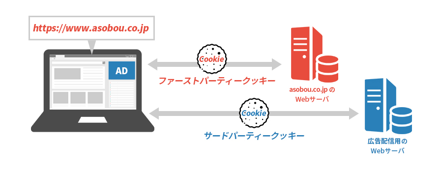 サード パーティ cookie