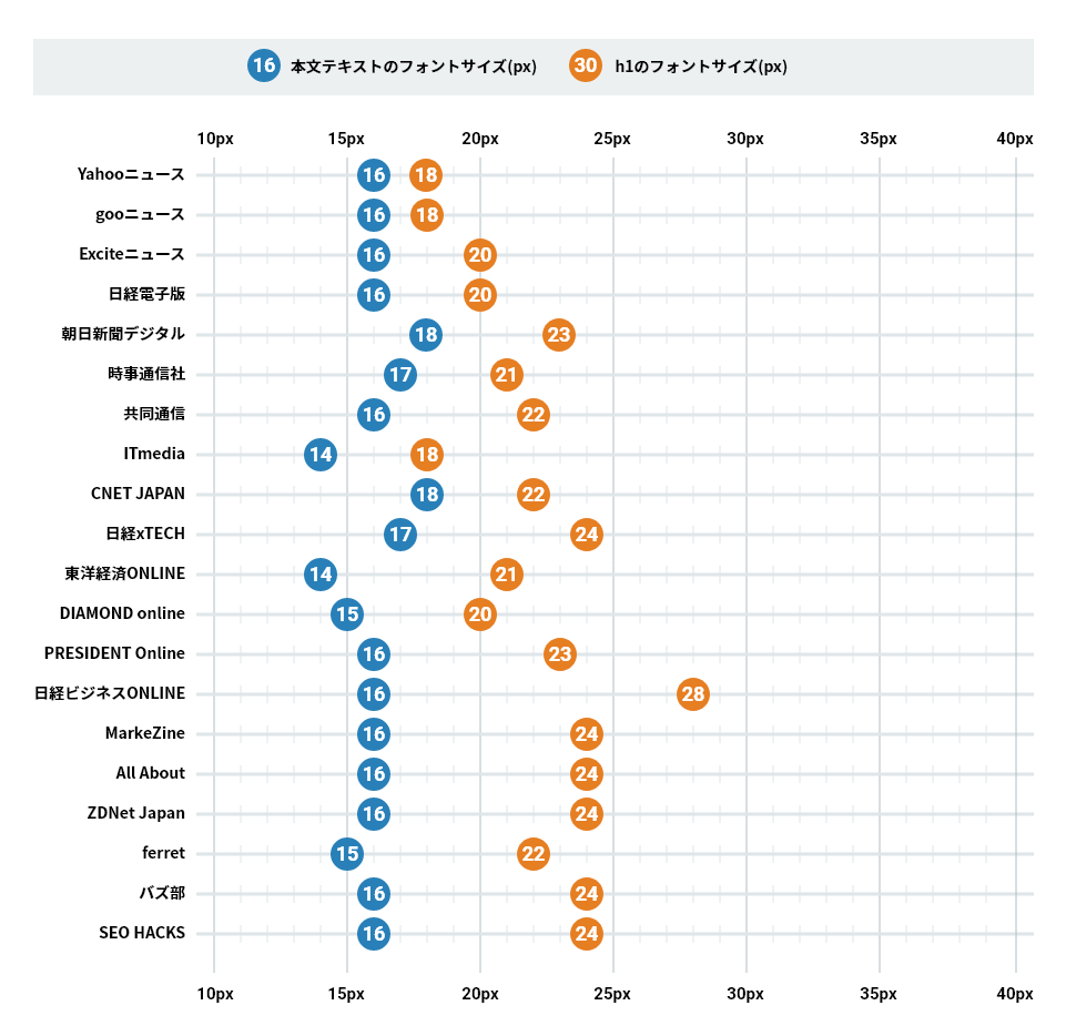 スマートフォン Pcで読みやすいフォントサイズ 行間とは 国内のメディアサイトを調べてみた ビジネスとit活用に役立つ情報 株式会社アーティス