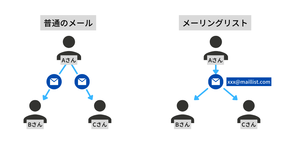 メーリングリストとは