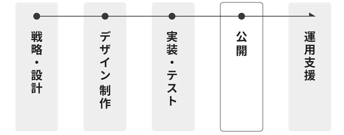 制作フローの図