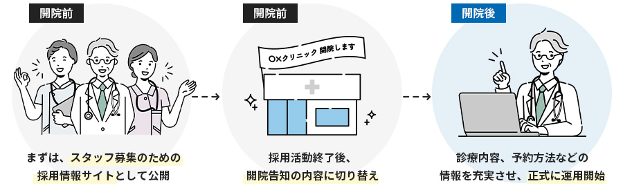 ホームページ開設時の段階的情報発信の例