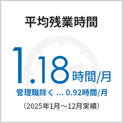 平均残業時間1.18時間/月