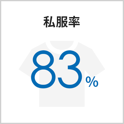 私服率83%
